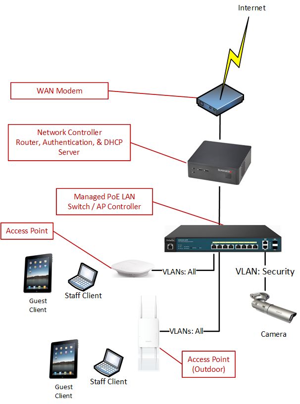 The Emperor's Proclamations: Enhancing Wi-Fi Security with Switch ACLs
