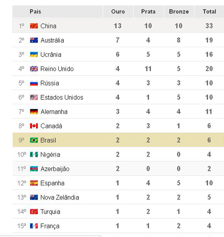 Olimpiadas De Londres 2012 Quadro De Medalhas