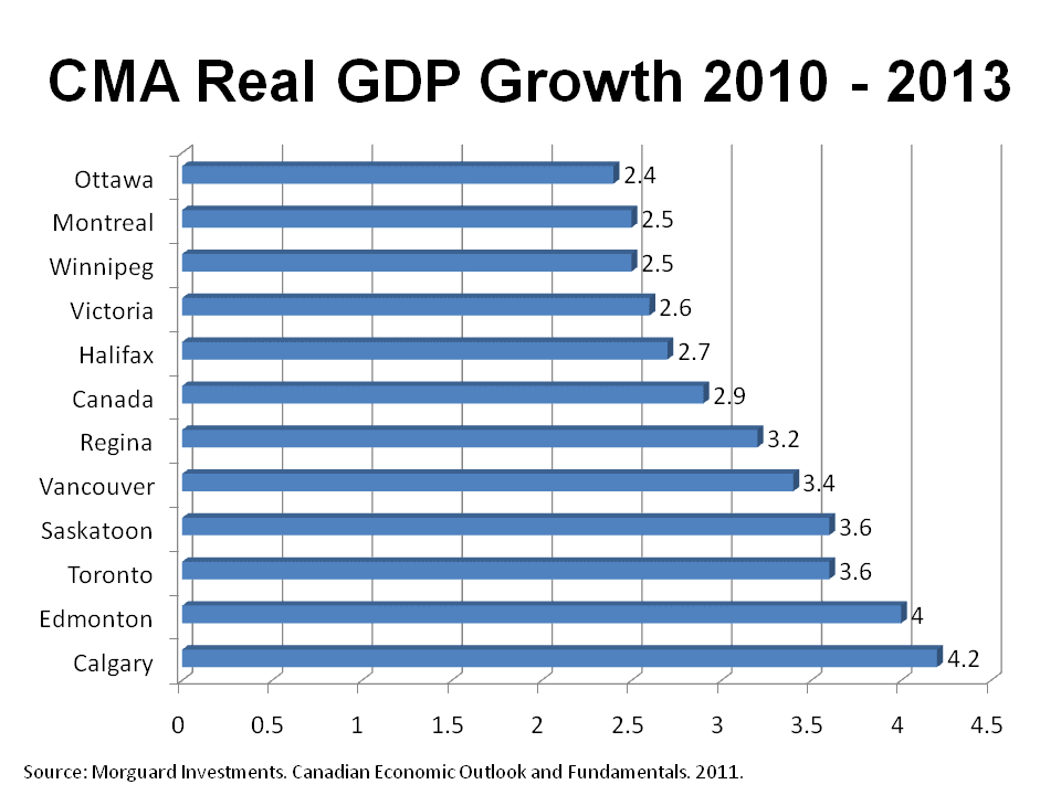 The Future of ALBERTA Real Estate 2011 2015