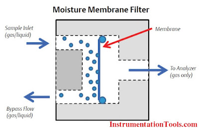 Moisture Membrane Filter