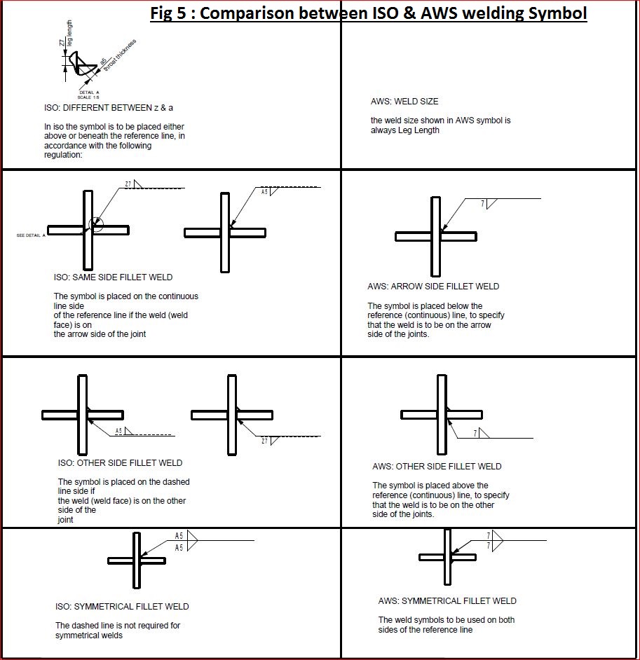 Iso Weld Symbols Chart