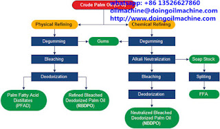 palm oil refinery process