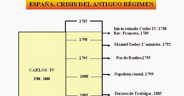 Algargos Historia De España La Crisis Del Antiguo Régimen Eje Cronológico Esquema Y Texto Del Tema