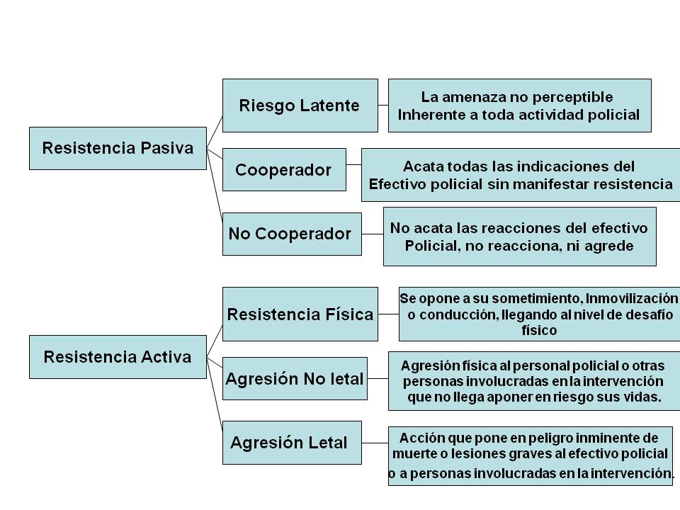 Uso de la Fuerza y armas de fuego PRINCIPIOS BÁSICOS SOBRE EL EMPLEO Uso de la Fuerza y armas de fuego PRINCIPIOS BÁSICOS SOBRE EL EMPLEO