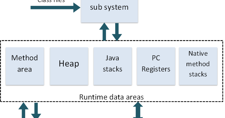 CODE LOCKED: JVM and its components