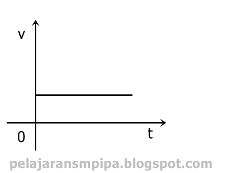 Latihan Soal Materi Gerak Jarak Perpindahan Dan Kecepatan