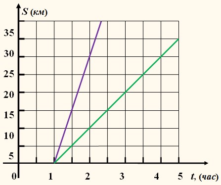 На рисунке изображены графики движения велосипедиста и пешехода