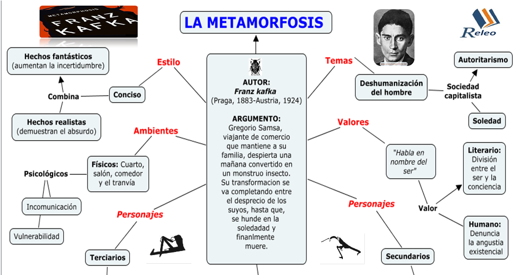Plan Lector Releo: La metamorfosis de Franz Kafka