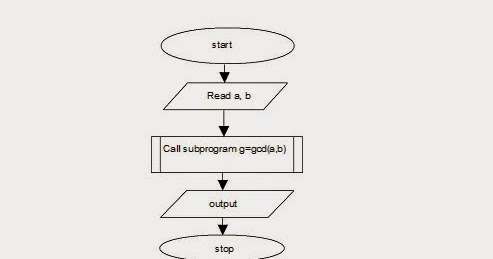 Let Us See C language: Flow chart for To find the GCD of two given ...