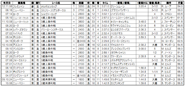 マウントアトスの競走成績