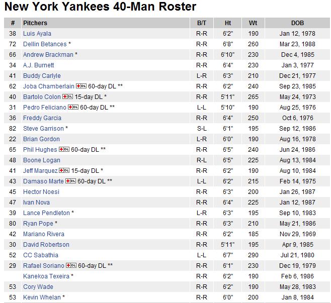 The New York Yankees Yankees 40 man Roster as of 6/28/2011