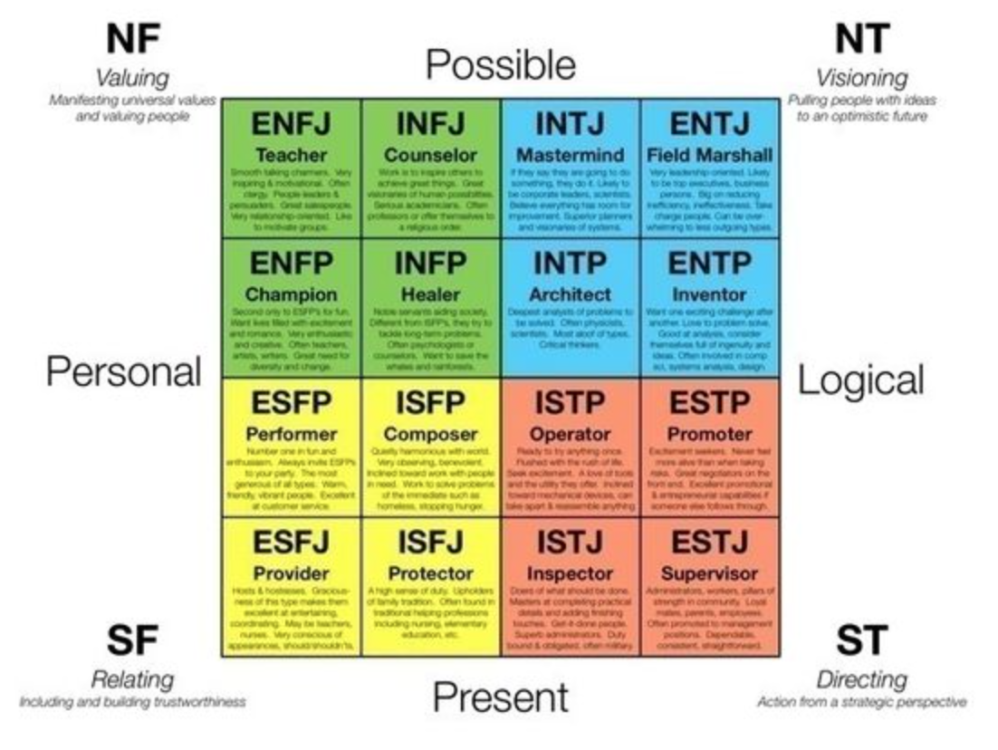 What's your MBTI?. Personality is a fascinating and…, by Karamoon