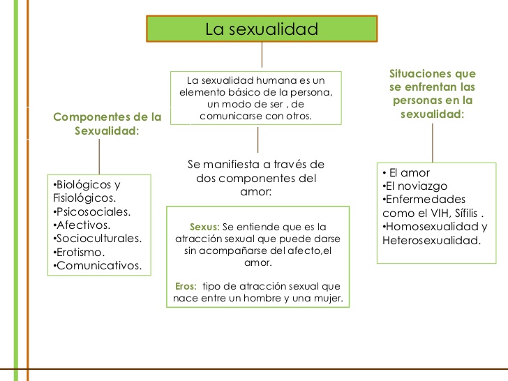 Grafico aspectos de la sexualidad humana