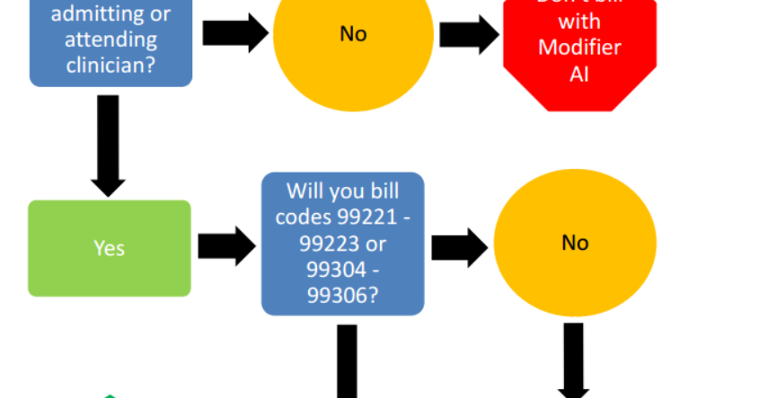 When to use AI modifier | Medical billing cpt modifiers and list of ...