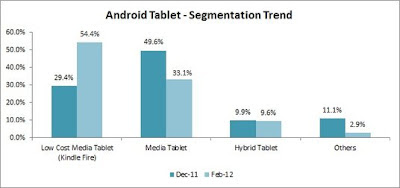 Android Tablet Market Segmentation
