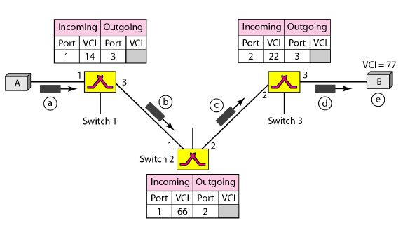 Explain Virtual Circuit With Diagram