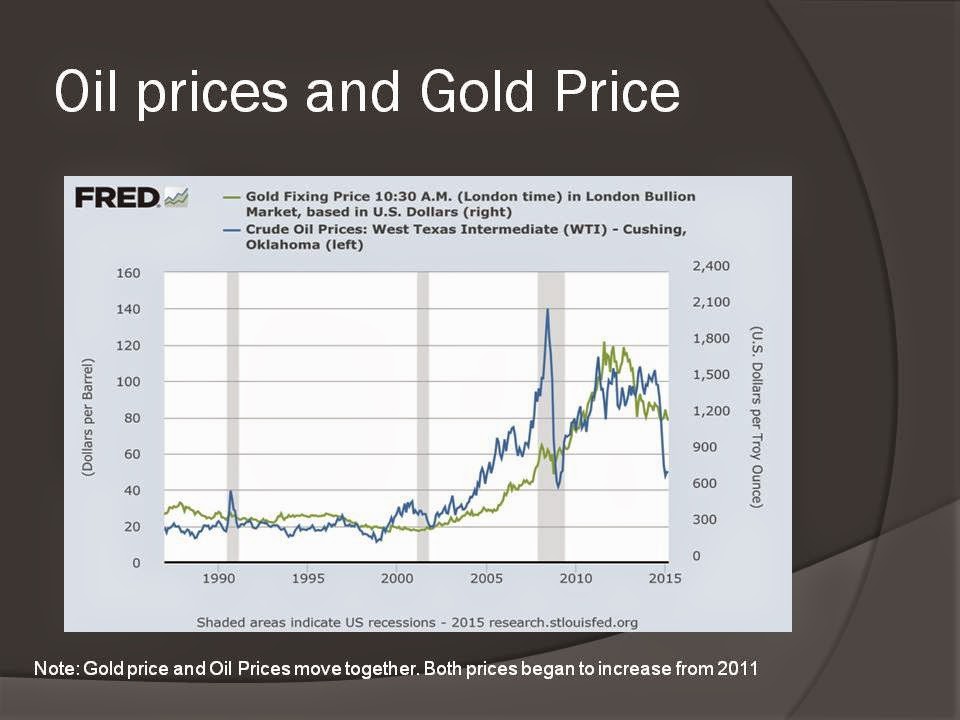 Economic Reviews Oil Prices and U.S. Dollar