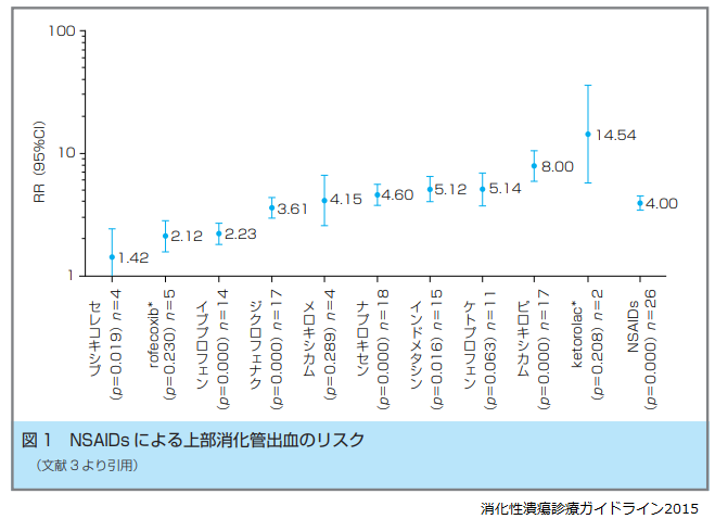 nsaids 強 さ 比較