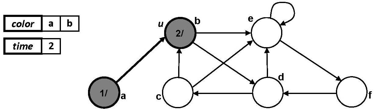 Computer Science Learners: Depth First Search