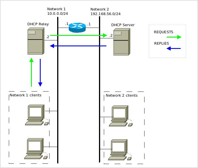 Your toolbox DHCP forwarding with a relay server