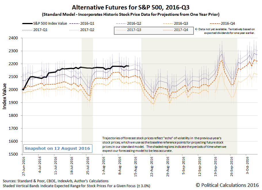 Alternative Futures - S&P 500 - 2016Q3 - Standard Model - Snapshot on 2016-08-12