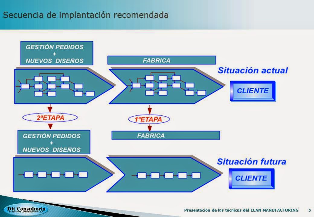 historias del LEAN: Diseño de un LEAN SYSTEM como estrategia para ...