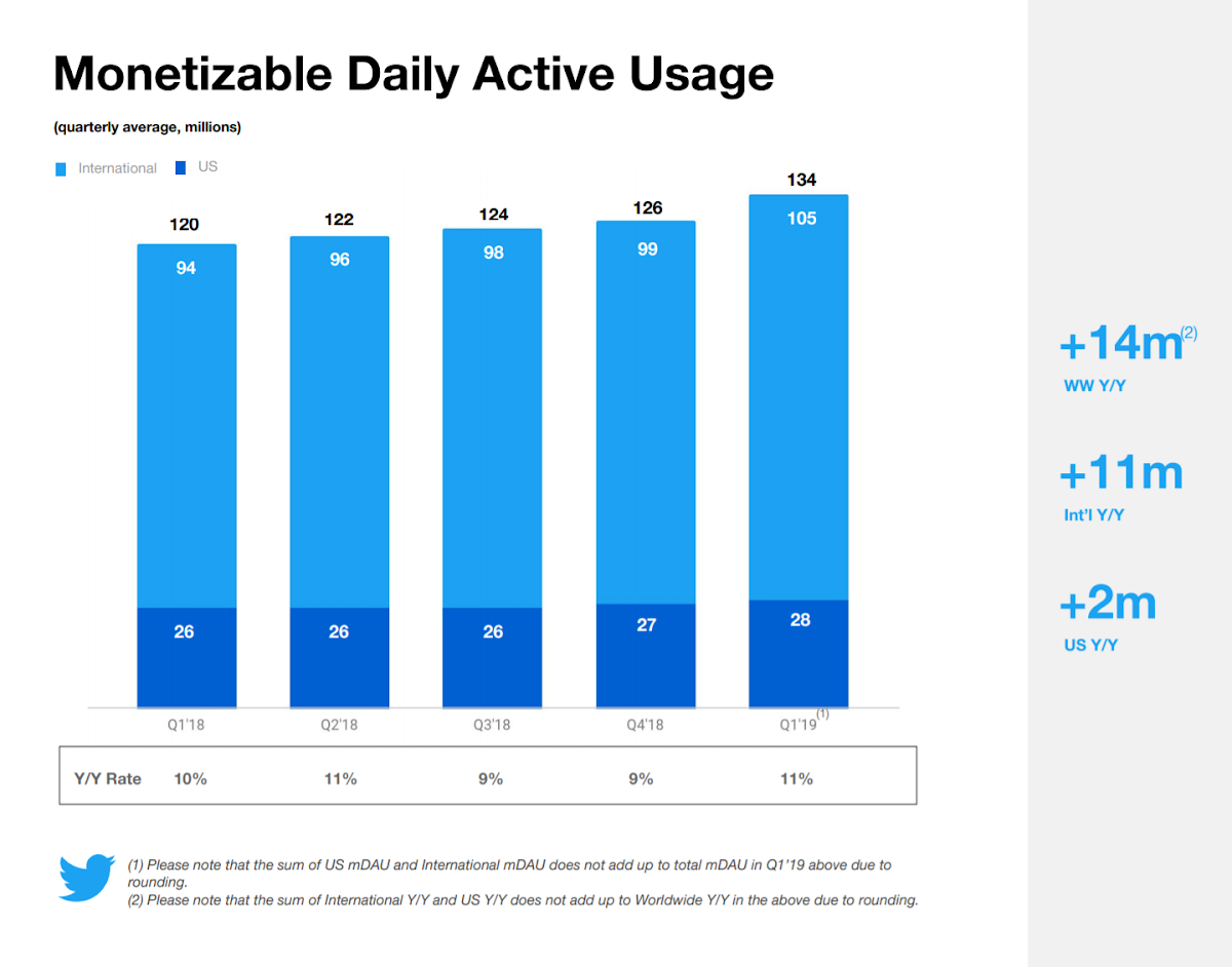 Twitter: Number of monetizable daily active users worldwide Q1 2019