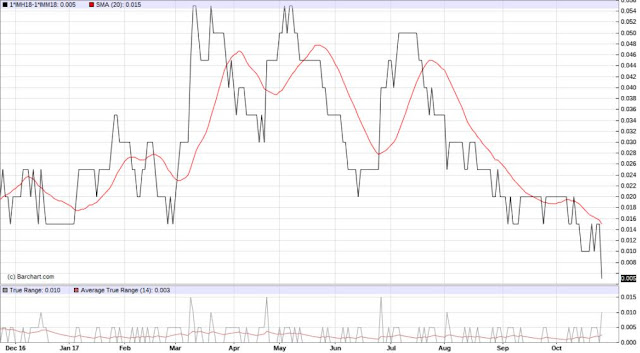 Source: Barchart, Euribor Mar18-Jun18