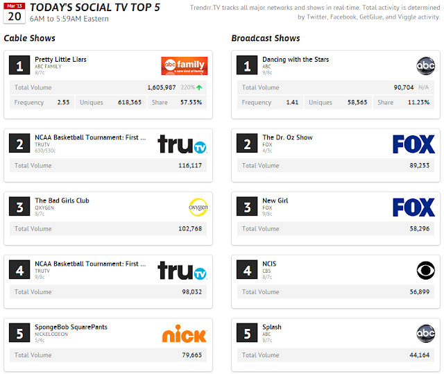 Today's Top Social TV - TOP 5 - 20th March 2013