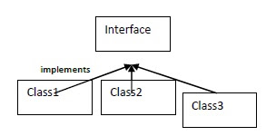 Core Java: Interfaces