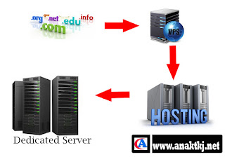 Pengertian Domain, Hosting, VPS dan Dedicated Server