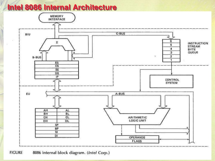 The 8086 Microprocessor Architecture - FACTS MOJO