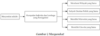 skema proses terbentuknya masyarakat - seta basri tetap menulis