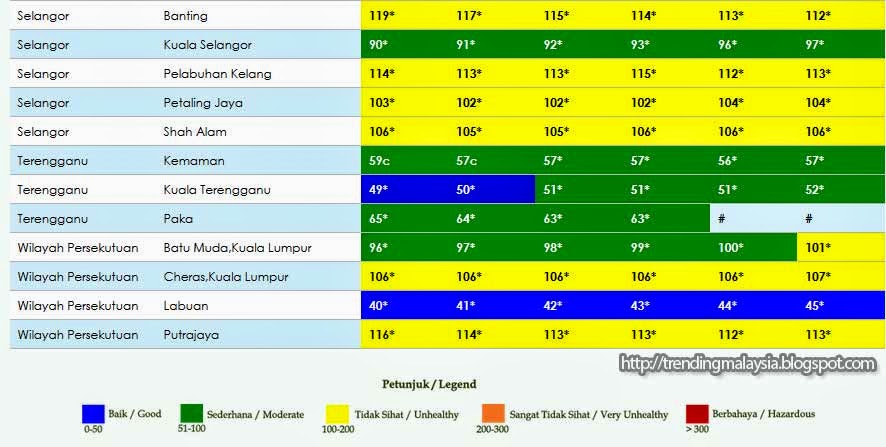 Trending Malaysia: Bacaan Indeks Pencemaran Udara Terkini 