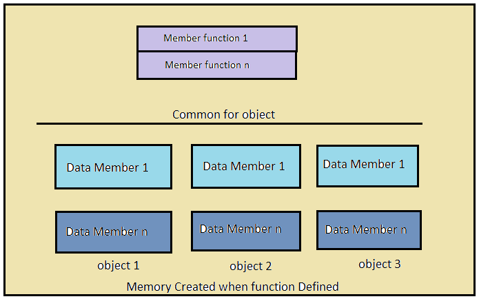 Memory Allocation for objects ~ Computer Languages (clcoding)