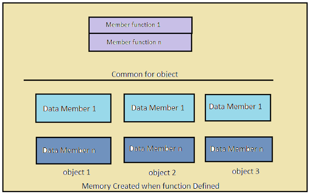 Memory Allocation for objects ~ Computer Languages (clcoding)