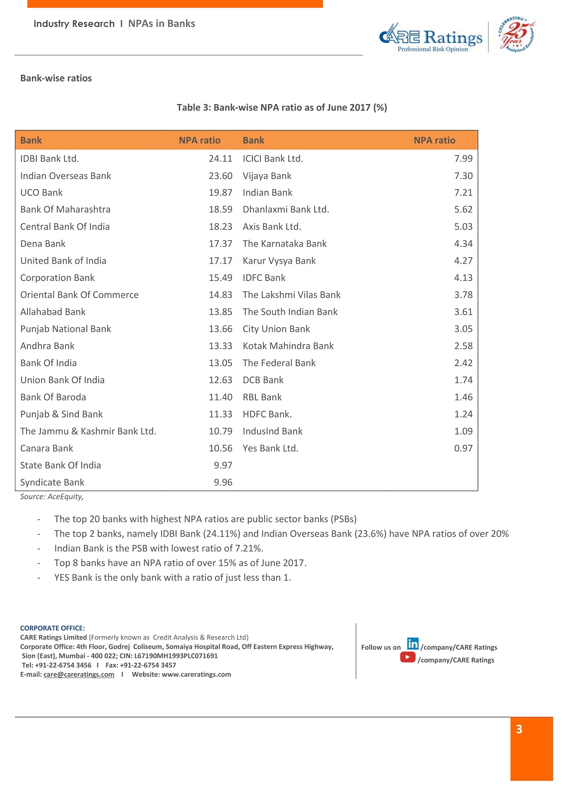 EVERYTHING BANKING NEWS BANK WISE GROSS NPA AND GROSS NPA RATIO PUBLIC AND PRIVATE SECTOR BANK