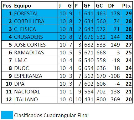Liga Basquet Viña-Valpo.: Tabla de Posiciones Serie B - 10º Fecha