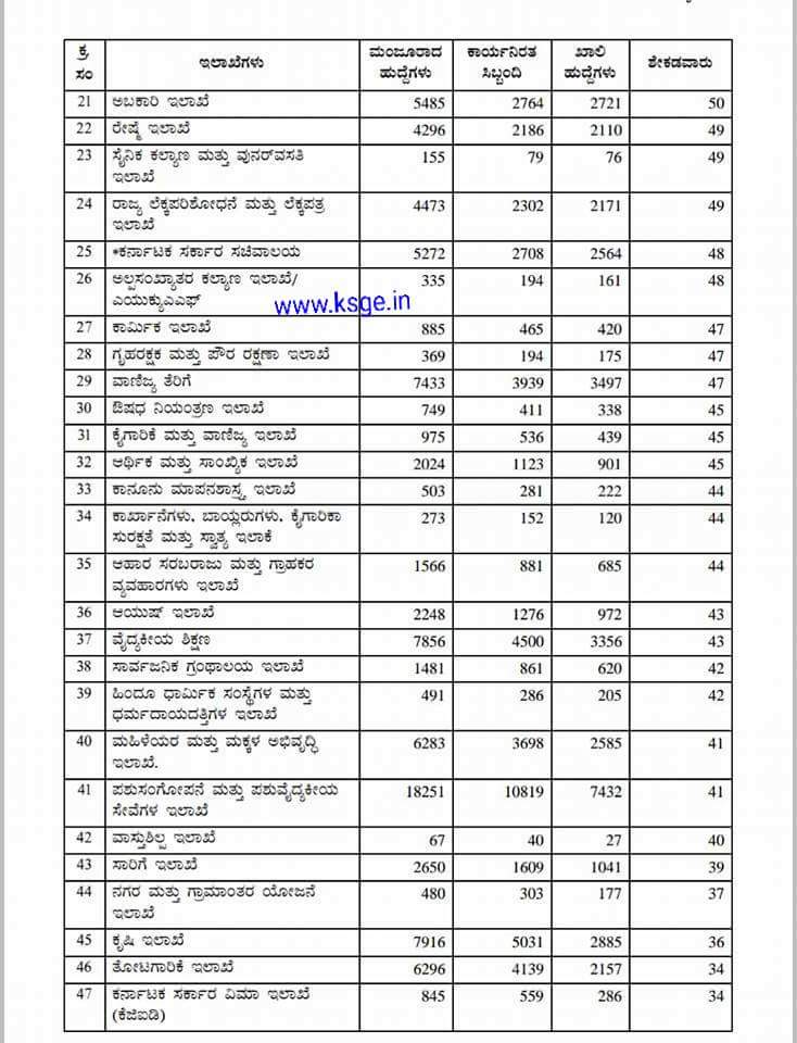 Details Of Vacant Posts In Major Departments Of Karnataka State details-of-vacant-posts-in-major-departments-of-karnataka-state