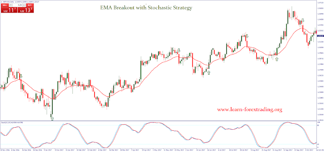 EMA Breakout with Stochastic Strategy