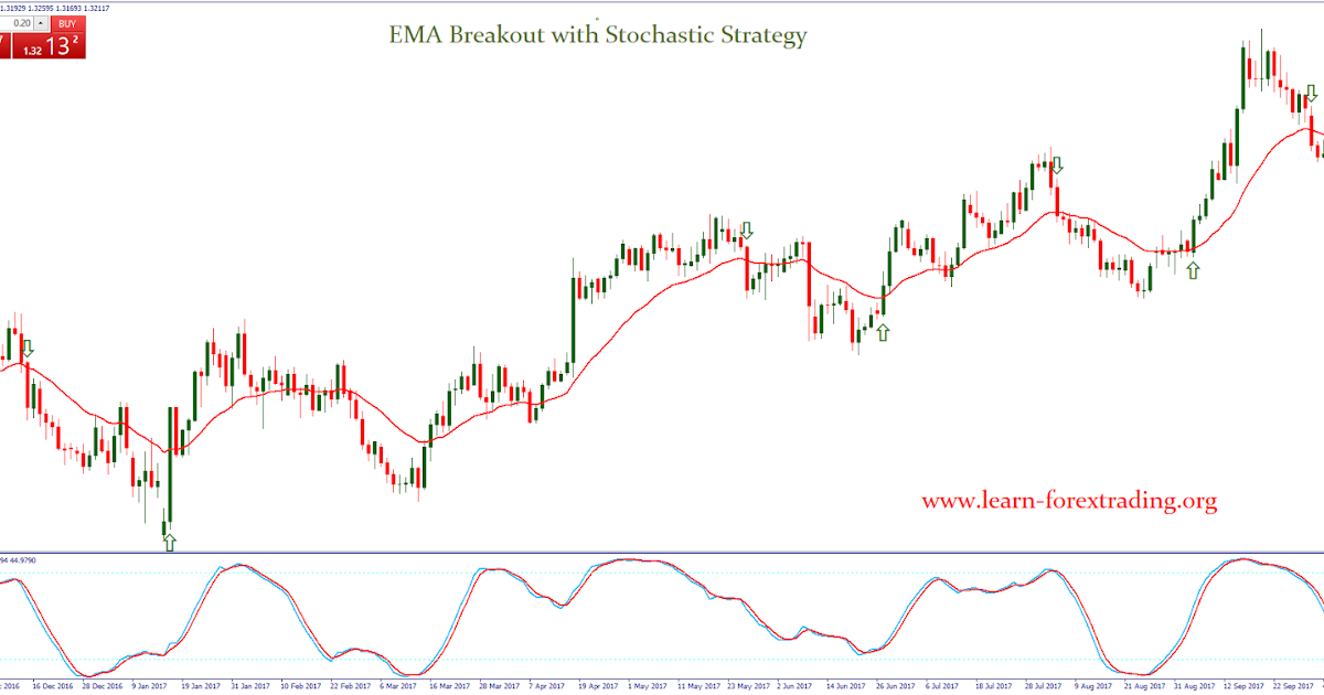 Momentum breakout strategy forex