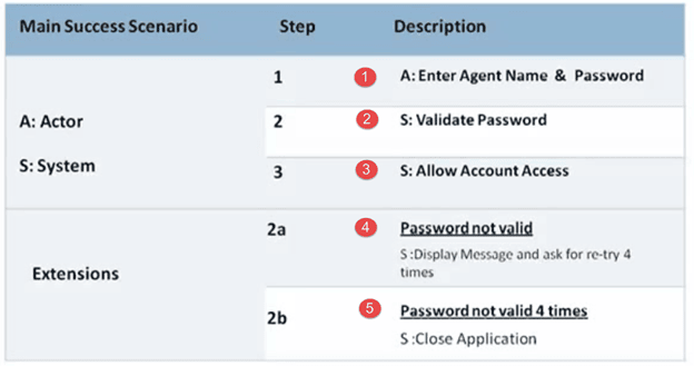 Manual Software Testing: Testing Techniques