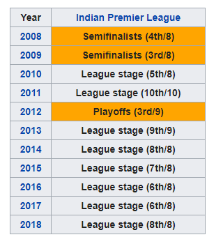 Ipl 2020 Delhi Capitals Team 2019 Player List Complete Team Squad Ipl 2019