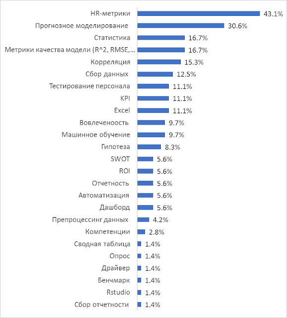 Среди наиболее значимых. Административная поддержка это. Soft skills и hard skills список. Красивый опрос. Среди наиболее значимых.