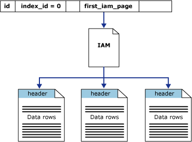 Knowledge Sharing: Table Structure in SQL Server