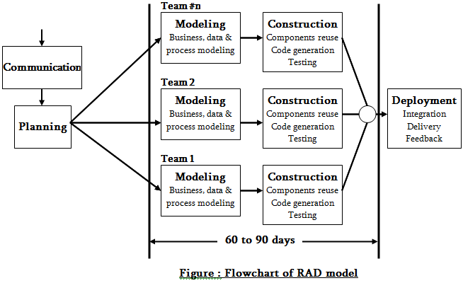 case study of rad model in software engineering