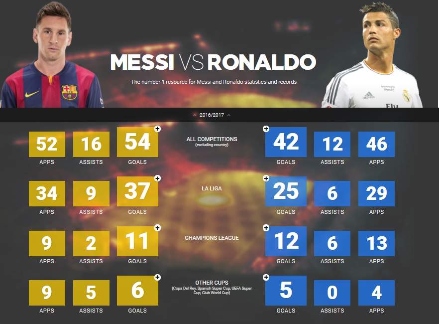 Ronaldo vs Messi 2017-18 Statistics + All Time Records