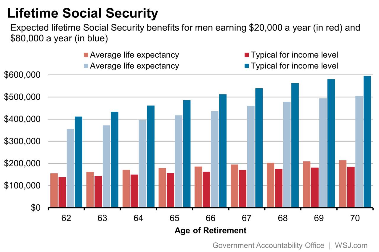 HOW THE LIFE EXPECTANCY GAP FOR RICH AND POOR SKEWS SOCIAL SECURITY