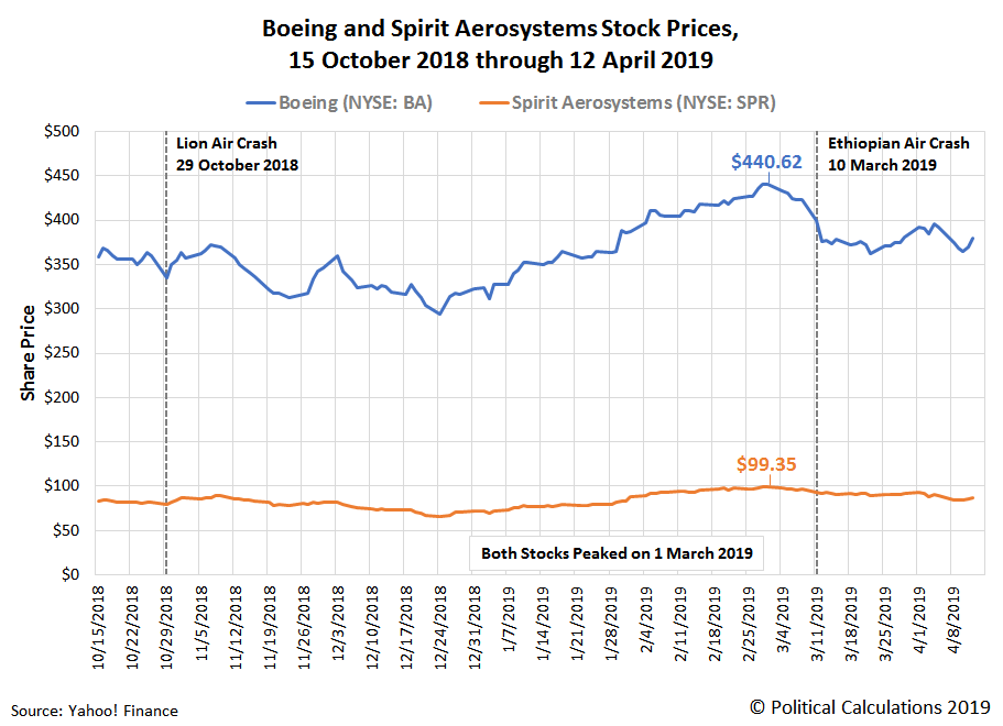 Political Calculations The Strange Synchronization of Boeing and