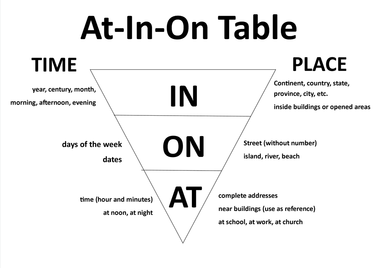 Fajar's Blog Penjelasan dan Penggunaan IN ON AT in Place